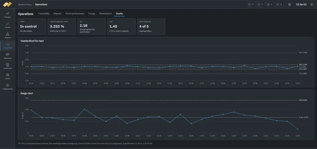 Quality screen with control charts for standardised fat, showing the process in control.